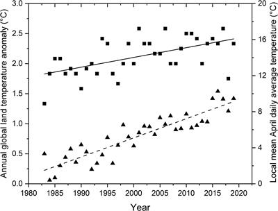 Warmer April Temperatures on Breeding Grounds Promote Earlier Nesting in a Long-Distance Migratory Bird, the Prothonotary Warbler